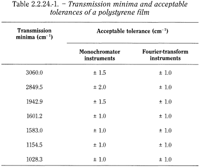 bp2013_v5_47_1034_[appendix_ii_a] 2224absorptionspectrophotometryinfrared_3_2012_70_tb.png